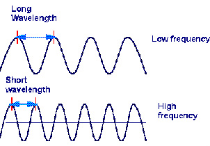 How are wavelength and frequency related?